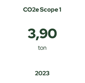 CO2e scope 1 2023